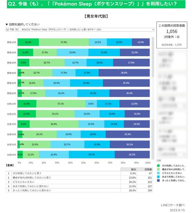 Pokémon Sleep的使用意願